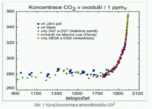 koncentrace CO2 za posledních 1000 let podle ledovců