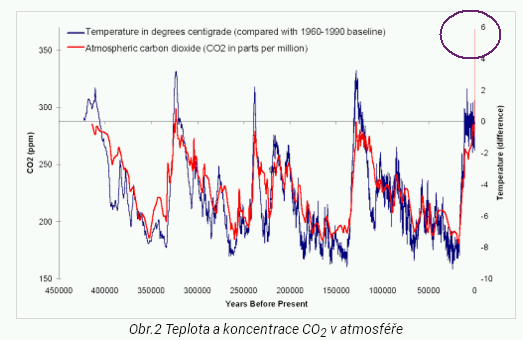 dlouhodobý vztah teploty a koncentrace CO2 (TZB-info)